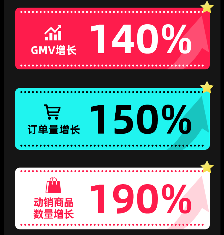 TikTok Shop公布沙特大促战报，GMV猛涨140 道甜跨境